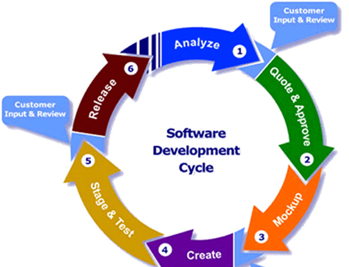 Software Development in Rewa